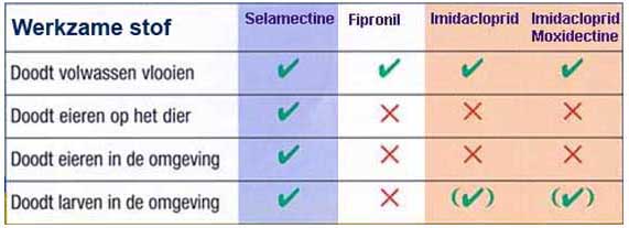 Als dierenartsen adviseren om breed werkend en veilig vlooienmiddel te gebruiken, zoals een vlooienmiddel de werkzame stof selamectine. Selamectine pakt van alle vlooienmiddelen de stadia van de cyclus